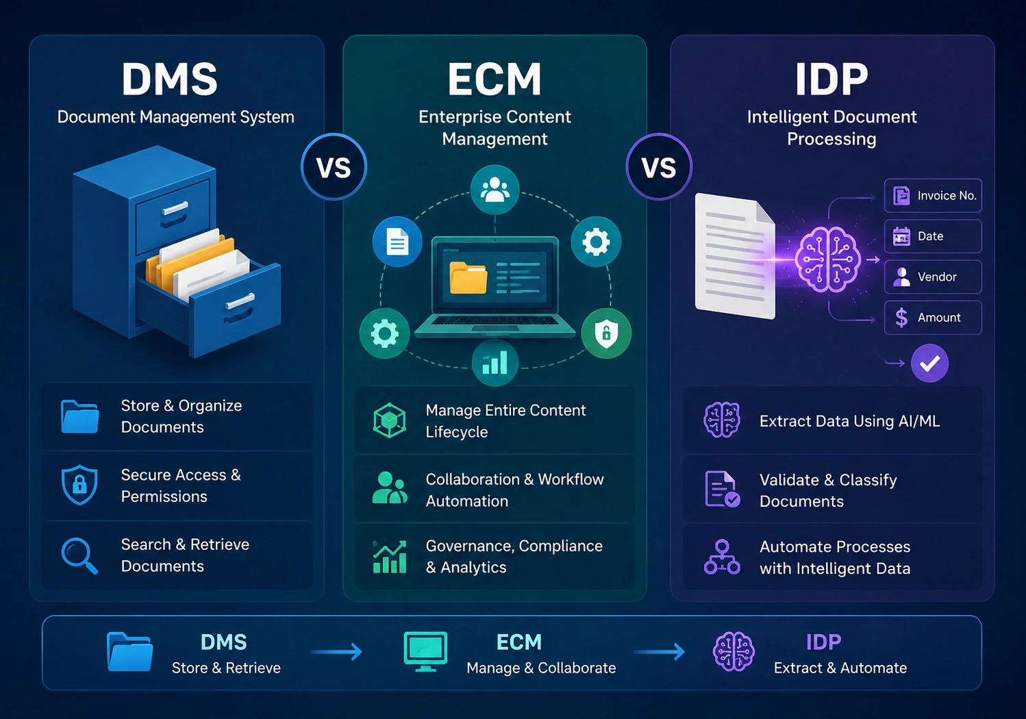DMS vs. ECM vs. IDP: Which Does Your Business Need? | Eondocs