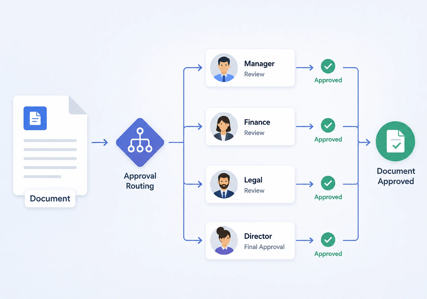 A Practical Guide to Document Approval Routing | Eondocs